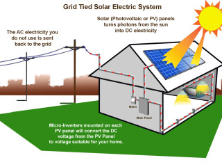 Solar Electric for Home: Powering Your Future