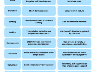 Differences Between Training And Development in 2024