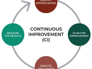 Continuous Improvement Effectiveness