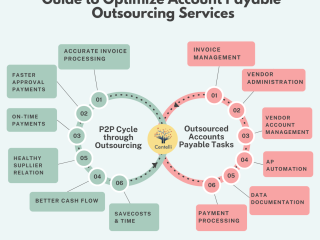 Guide to Optimize Account Payable Outsourcing Services